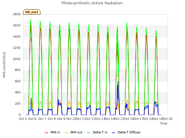 plot of Photosynthetic Active Radiation