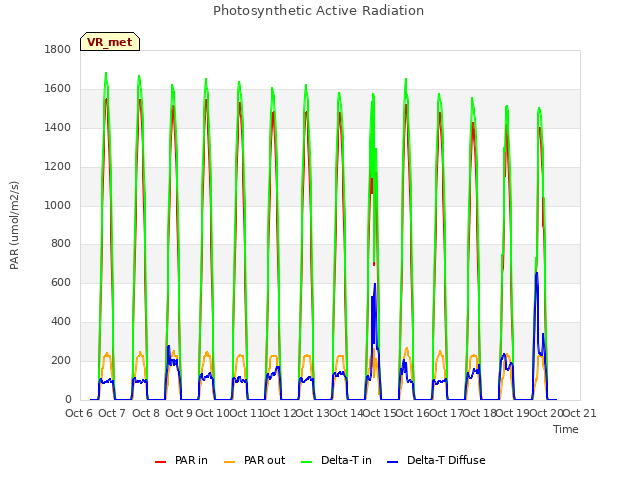 plot of Photosynthetic Active Radiation