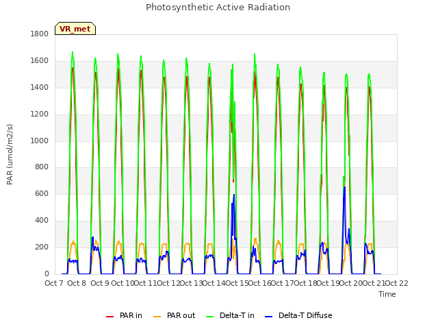 plot of Photosynthetic Active Radiation