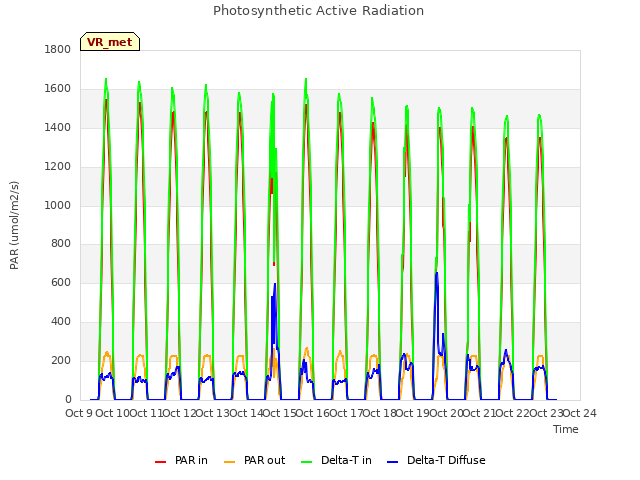 plot of Photosynthetic Active Radiation