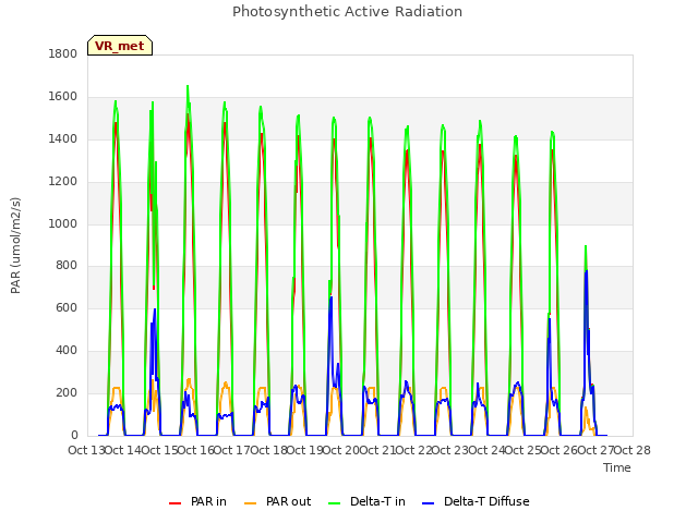 plot of Photosynthetic Active Radiation