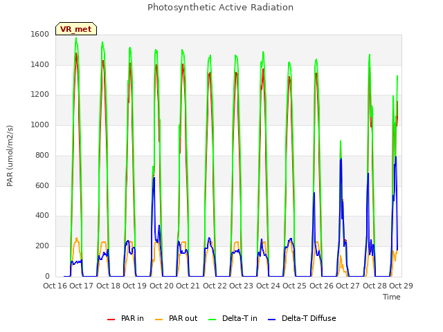 plot of Photosynthetic Active Radiation