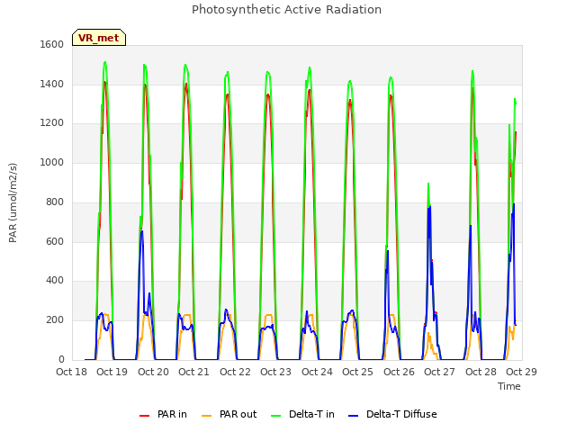 plot of Photosynthetic Active Radiation