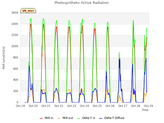 plot of Photosynthetic Active Radiation