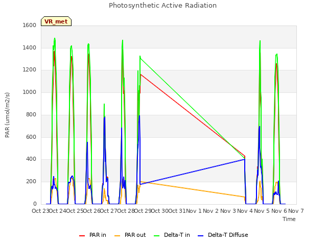 plot of Photosynthetic Active Radiation