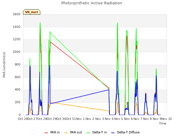 plot of Photosynthetic Active Radiation