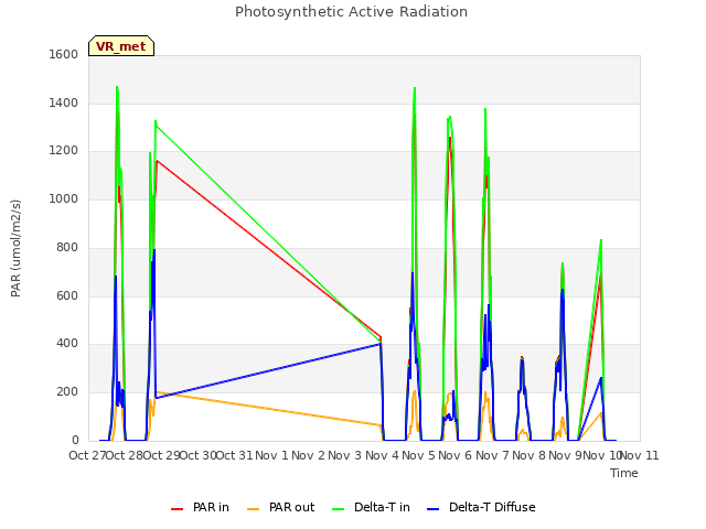 plot of Photosynthetic Active Radiation