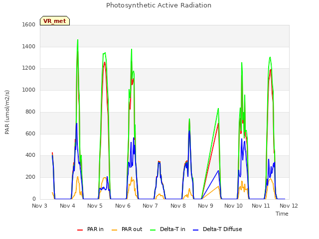 plot of Photosynthetic Active Radiation