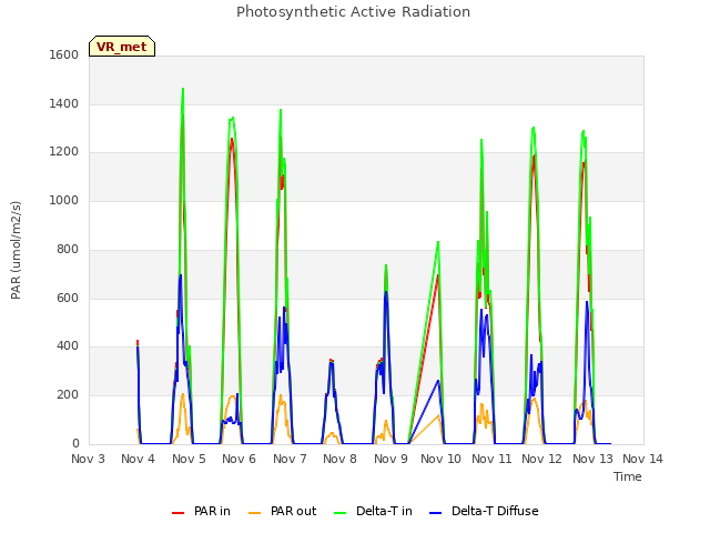 plot of Photosynthetic Active Radiation