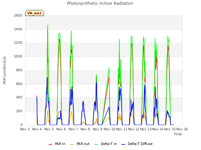 plot of Photosynthetic Active Radiation