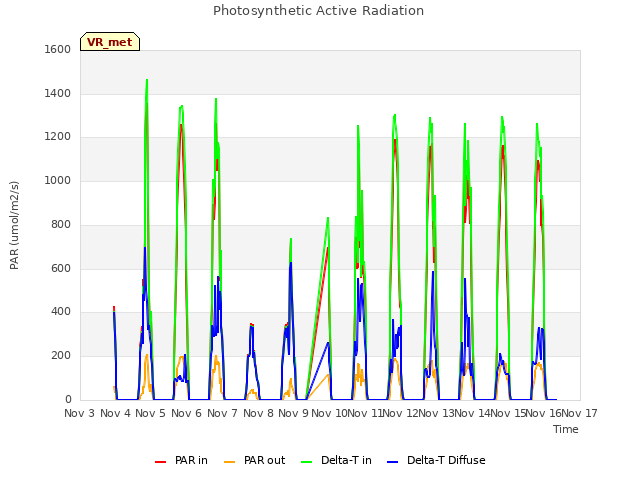 plot of Photosynthetic Active Radiation