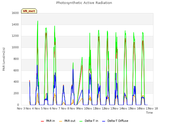 plot of Photosynthetic Active Radiation