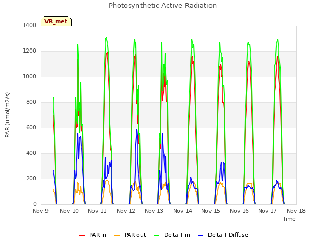 plot of Photosynthetic Active Radiation