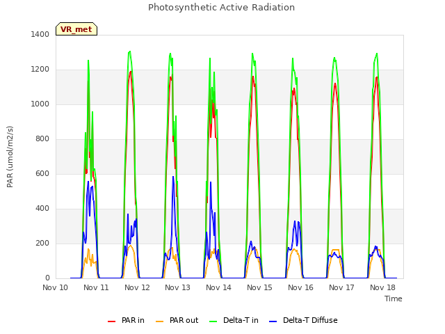 plot of Photosynthetic Active Radiation