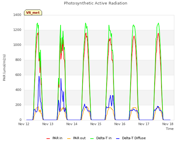 plot of Photosynthetic Active Radiation