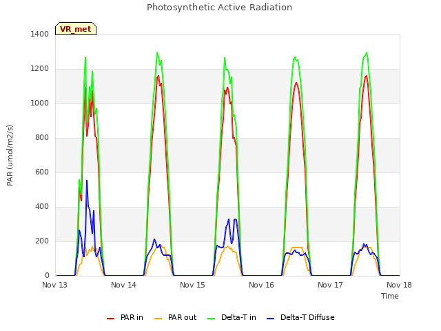 plot of Photosynthetic Active Radiation