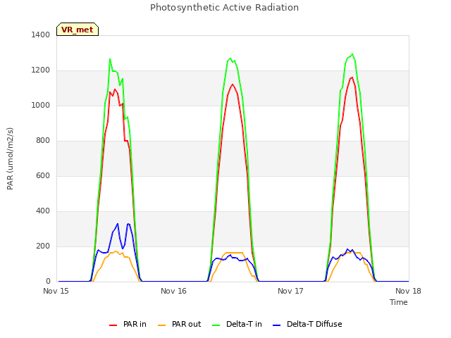 plot of Photosynthetic Active Radiation