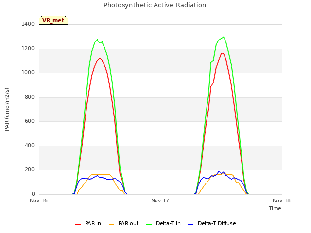 plot of Photosynthetic Active Radiation