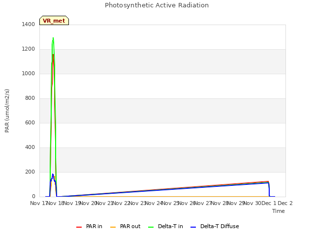 plot of Photosynthetic Active Radiation