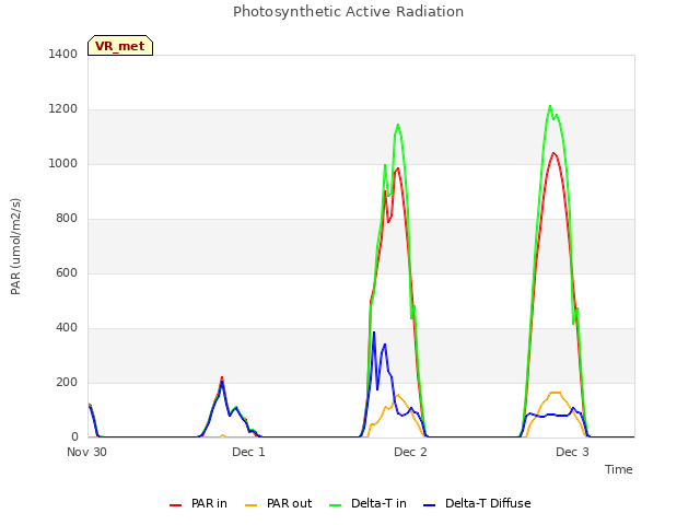 plot of Photosynthetic Active Radiation