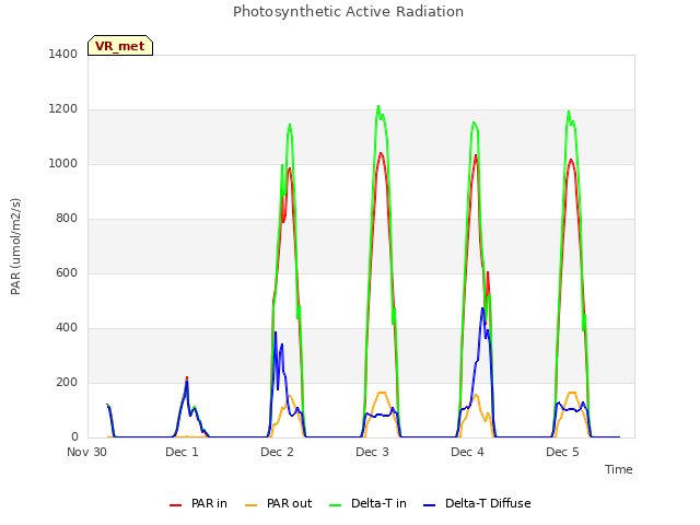 plot of Photosynthetic Active Radiation
