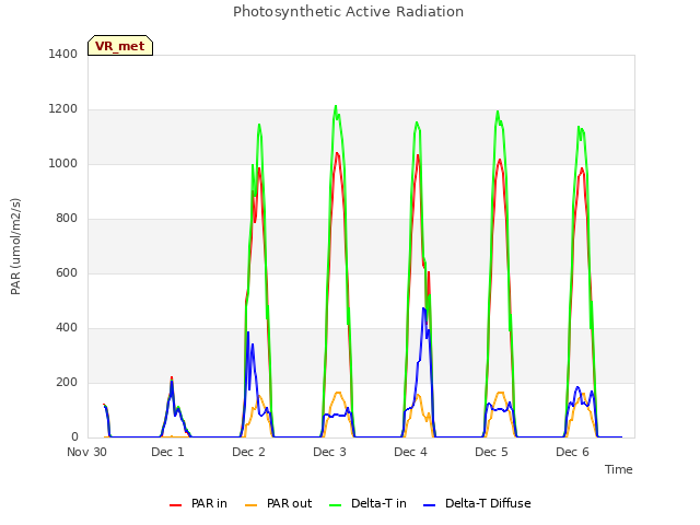 plot of Photosynthetic Active Radiation