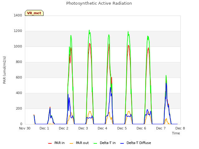 plot of Photosynthetic Active Radiation