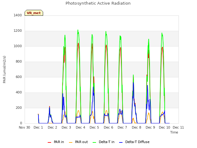 plot of Photosynthetic Active Radiation