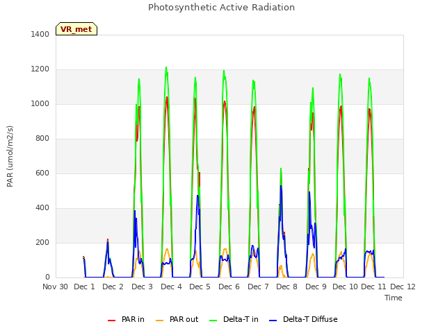 plot of Photosynthetic Active Radiation