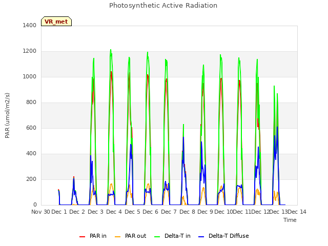 plot of Photosynthetic Active Radiation