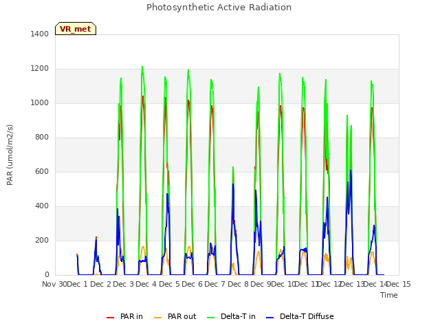 plot of Photosynthetic Active Radiation