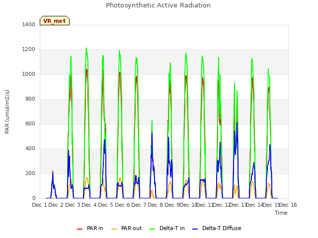 plot of Photosynthetic Active Radiation