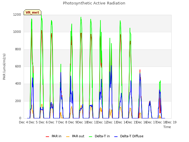 plot of Photosynthetic Active Radiation