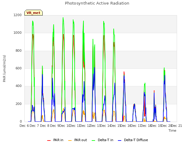 plot of Photosynthetic Active Radiation