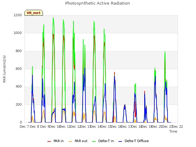 plot of Photosynthetic Active Radiation