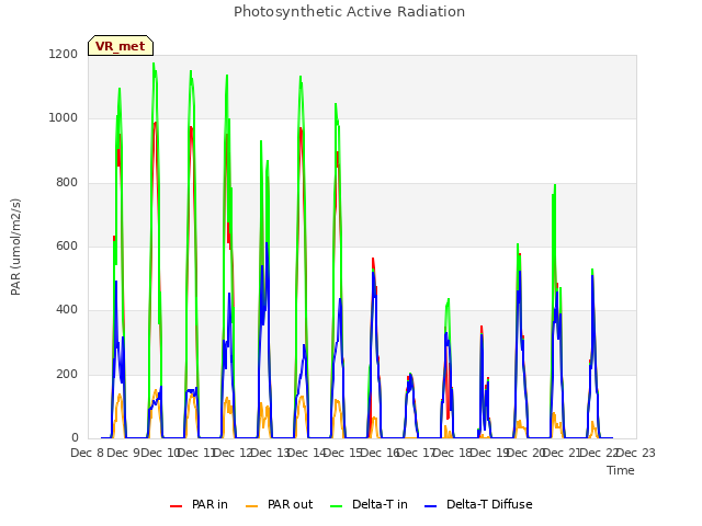 plot of Photosynthetic Active Radiation