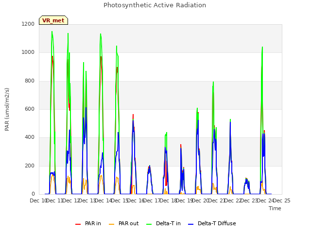 plot of Photosynthetic Active Radiation