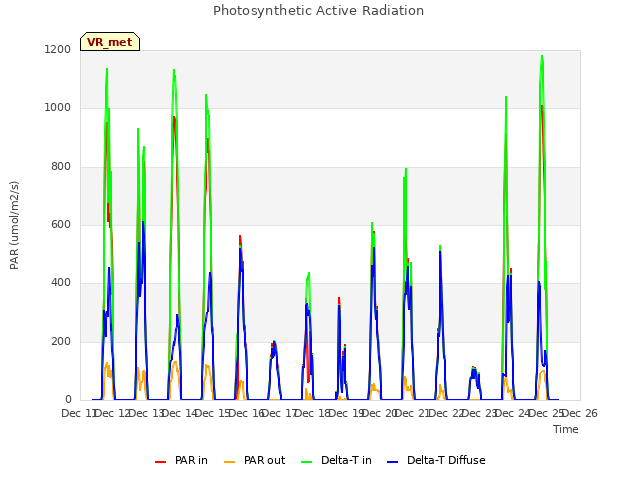 plot of Photosynthetic Active Radiation