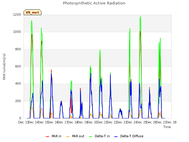 plot of Photosynthetic Active Radiation