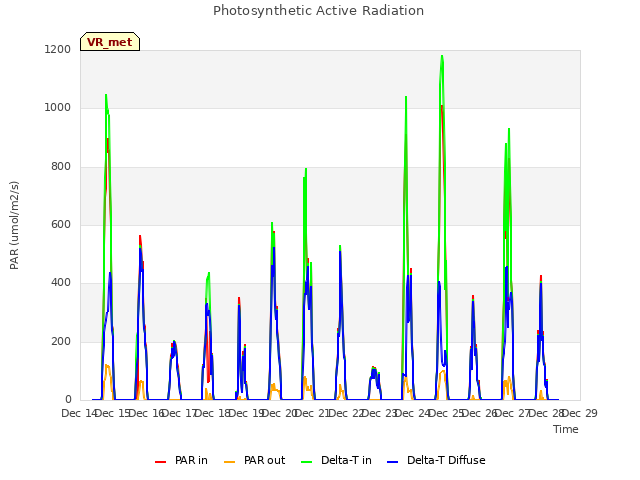 plot of Photosynthetic Active Radiation