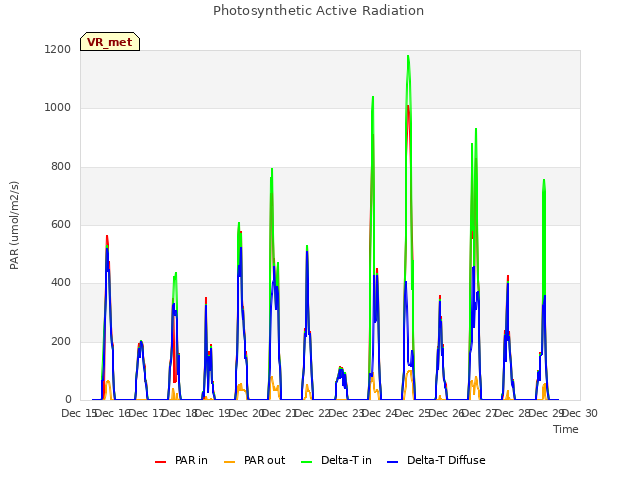 plot of Photosynthetic Active Radiation