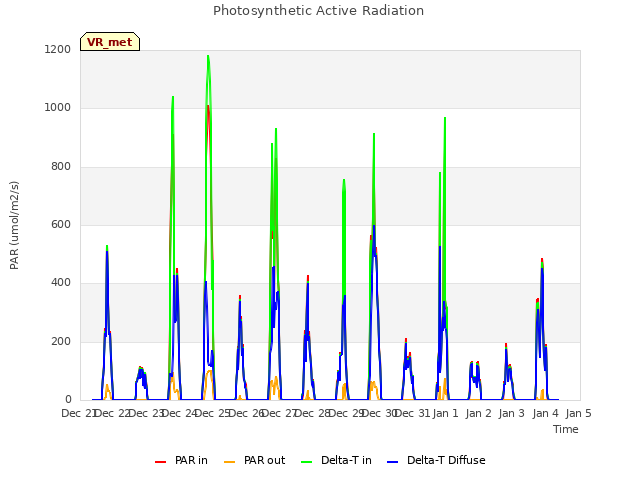 plot of Photosynthetic Active Radiation