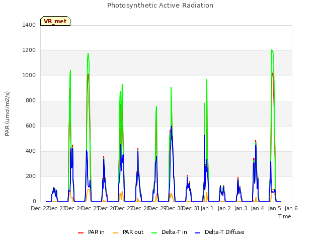 plot of Photosynthetic Active Radiation