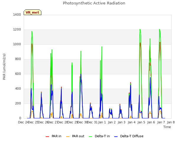 plot of Photosynthetic Active Radiation