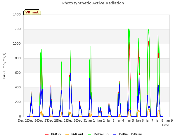 plot of Photosynthetic Active Radiation