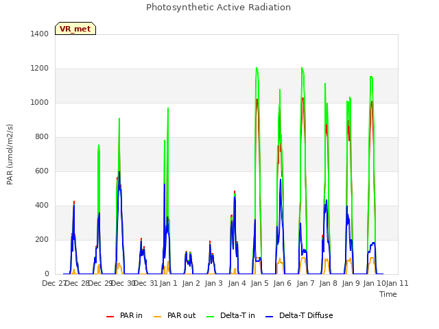 plot of Photosynthetic Active Radiation