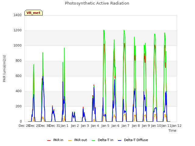 plot of Photosynthetic Active Radiation