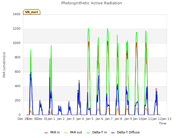 plot of Photosynthetic Active Radiation