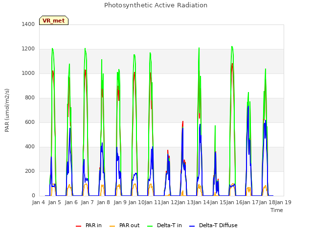 plot of Photosynthetic Active Radiation