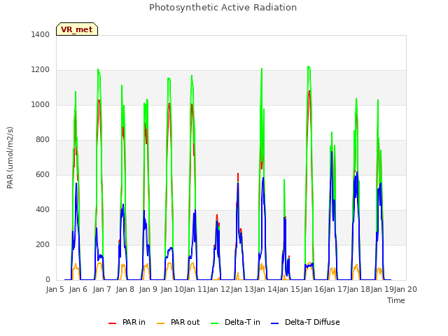 plot of Photosynthetic Active Radiation